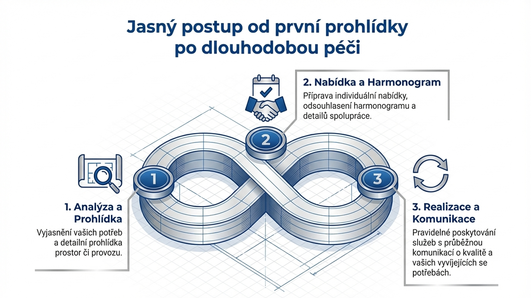 Diagram spolupráce od analýzy a prohlídky přes nabídku až po realizaci